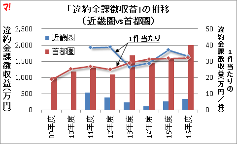 「違約金課徴収益」の推移 (近畿圏vs首都圏)