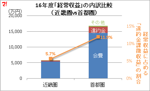 16年度「経常収益」の内訳比較 (近畿圏vs首都圏)