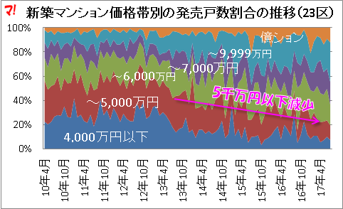 新築マンション価格帯別の発売戸数割合の推移（23区）