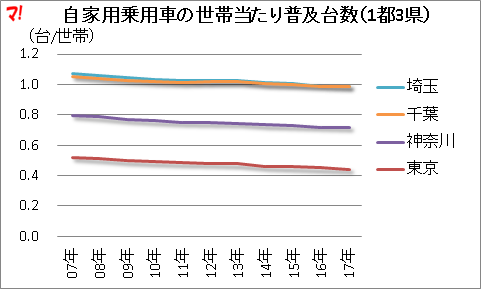 自家用乗用車の世帯当たり普及台数(1都3県)