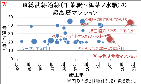 JR総武線沿線（千葉駅～御茶ノ水駅）の 超高層マンション