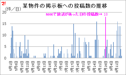 某物件の掲示板への投稿数の推移