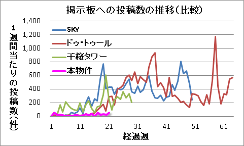 掲示板への投稿数の推移（比較）