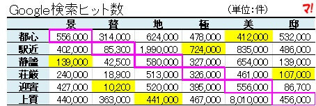 Google検索ヒット数