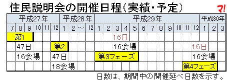 住民説明会の開催日程（実績・予定）