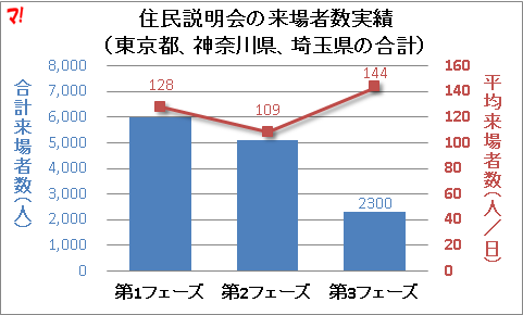 住民説明会の来場者数実績 (東京都、神奈川県、埼玉県の合計)