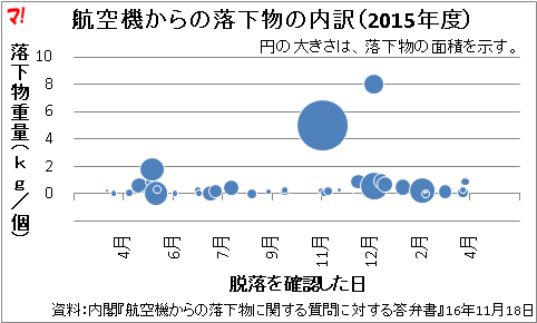航空機からの落下物の内訳（2015年度）