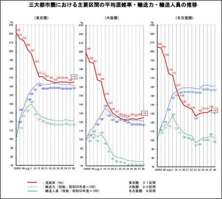 主要区間の平均混雑率の推移