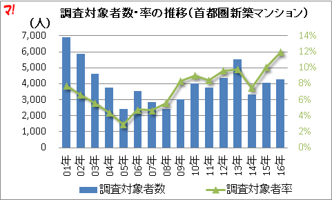 調査対象者数・率の推移（首都圏新築マンション）