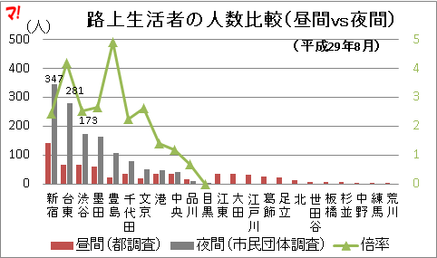 路上生活者の人数比較(昼間vs夜間)