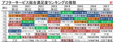不動産会社の 新築マンション アフターサービス満足度 ランキングを可視化してみた 不動産ブログ マンション チラシの定点観測 不動産会社の 新築マンション アフターサービス満足度 ランキングを可視化してみた 不動産ブログ マンション チラシの定点観測