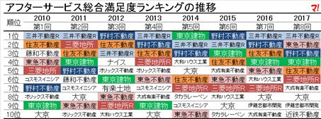 大手不動産が毎回上位にランクイン