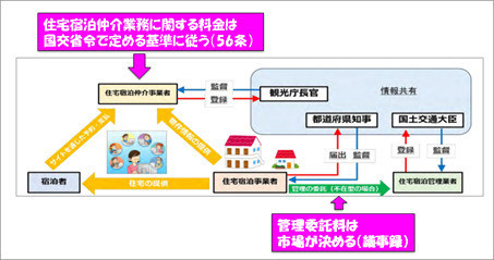 住宅宿泊管理業者への管理委託料