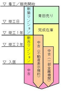 マンションはいつまで新築？いつから中古？
