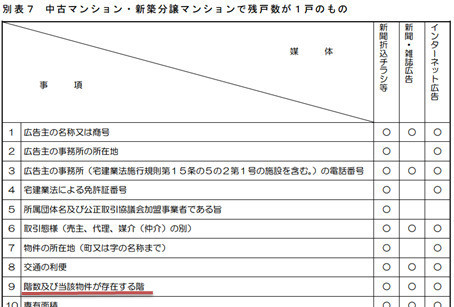 階数及び当該物件が存在する階