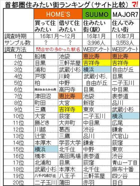 首都圏住みたい街ランキング