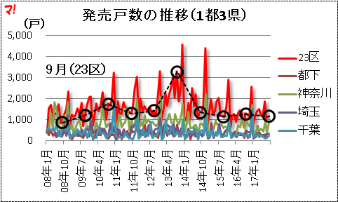 発売戸数の推移（1都3県）