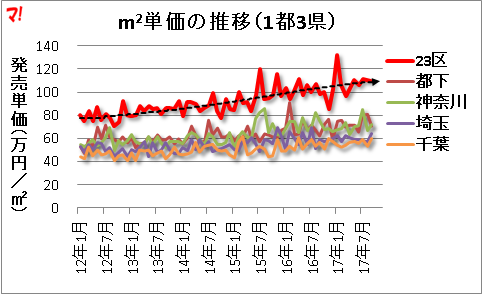 m2単価の推移（1都3県）