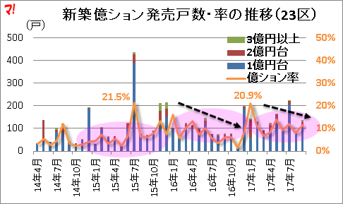 新築億ション発売戸数・率の推移（23区）