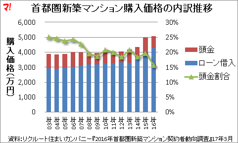 首都圏新築マンション購入価格の内訳推移