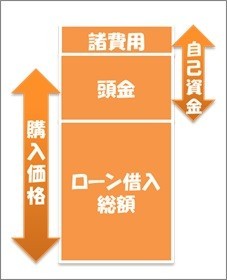 「購入価格」「自己資金」「ローン借入総額」