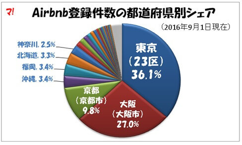 全国でAirbnbに登録されている物件数