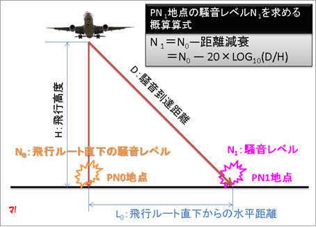 「PN1地点」の騒音レベルを求める概算式