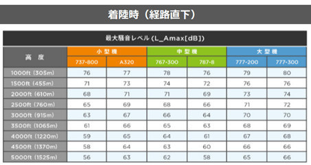 飛行ルート直下の騒音レベル