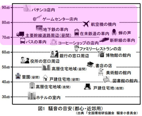 騒音の目安について