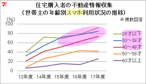住宅購入者の不動産情報収集 (世帯主の年齢別スマホ利用状況の推移)