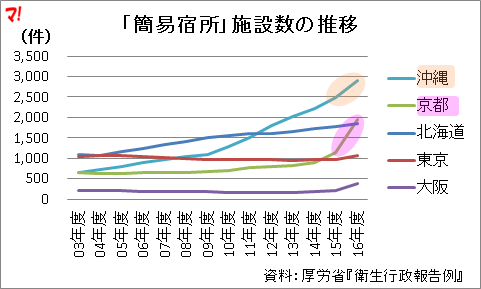 「簡易宿所」施設数の推移