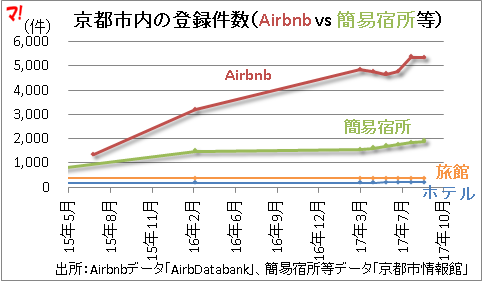 京都市内の登録件数（Airbnb vs 簡易宿所等）