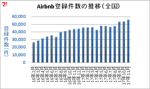 Airbnb登録件数の推移（全国）