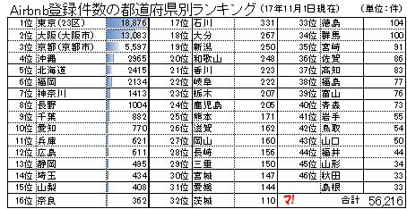 Airbnb登録件数の都道府県別ランキング