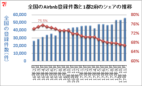 全国のAirbnb登録件数と1都2府のシェアの推移