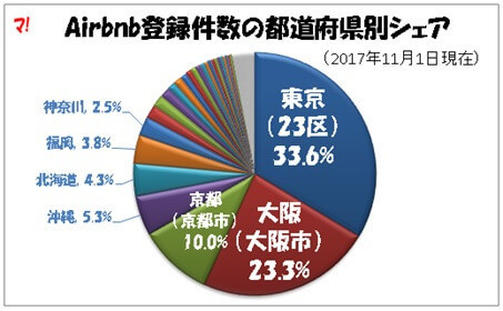Airbnb登録件数の都道府県別シェア