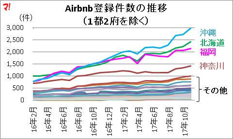 Airbnb登録件数の推移 （1都2府を除く）
