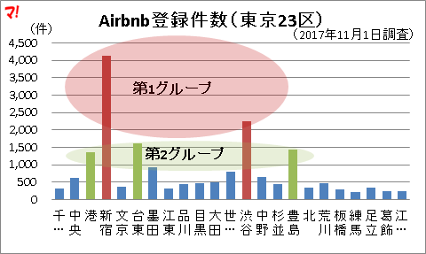 Airbnb登録件数（東京23区）