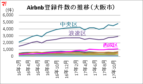 Airbnb登録件数の推移（大阪市）