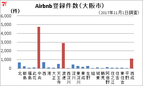 Airbnb登録件数（大阪市）