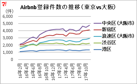 Airbnb登録件数の推移（東京vs大阪）