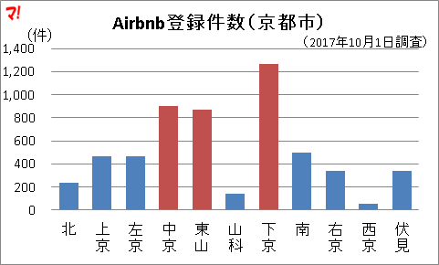 Airbnb登録件数（京都市）