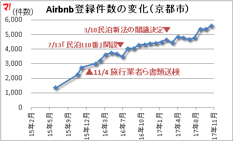 Airbnb登録件数の変化（京都市）