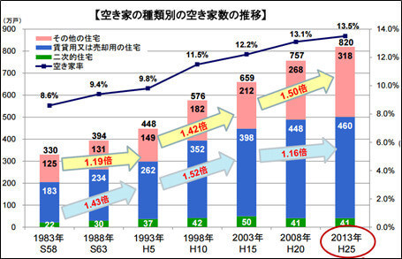 空き家の総数は、この10年で1.2倍