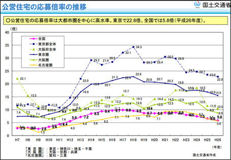 公営住宅の応募倍率は大都市圏を中心に高水準