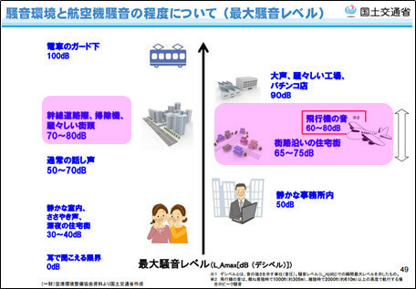 航空機による騒音影響について