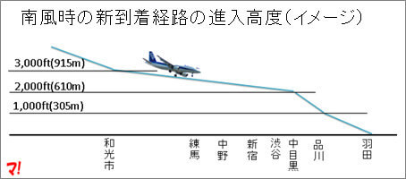南風時の新飛行ルートの高度と通過する自治体の概略の位置