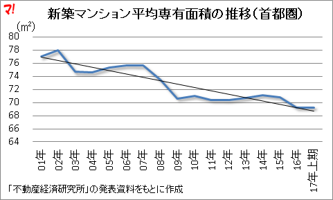 新築マンション平均専有面積の推移（首都圏）