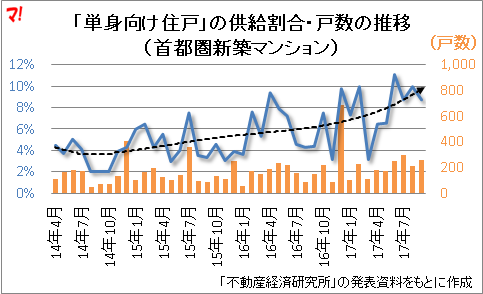 「単身向け住戸」の供給割合・戸数の推移 （首都圏新築マンション）