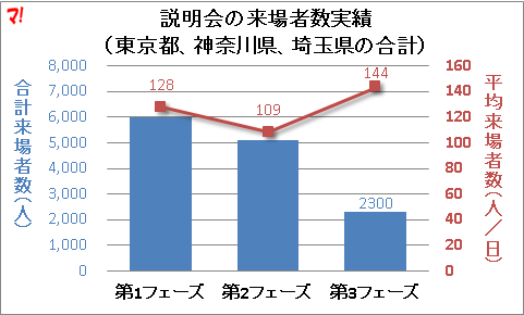 説明会の来場者数実績 （東京都、神奈川県、埼玉県の合計）